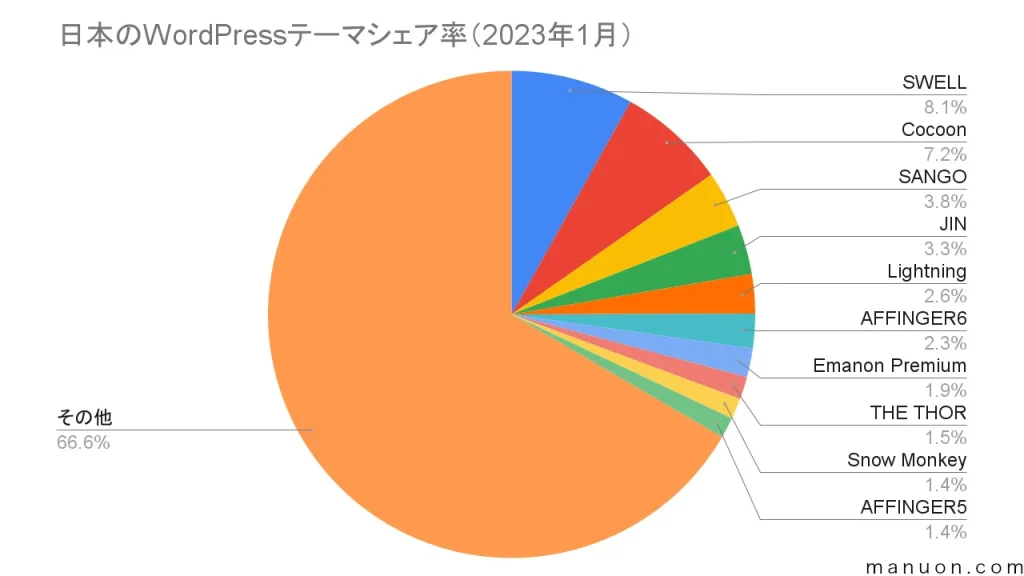 日本のWordPressテーマシェア率（2023年1月）